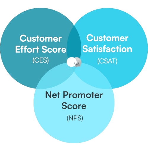 Diagrama de Veen da experiência do cliente