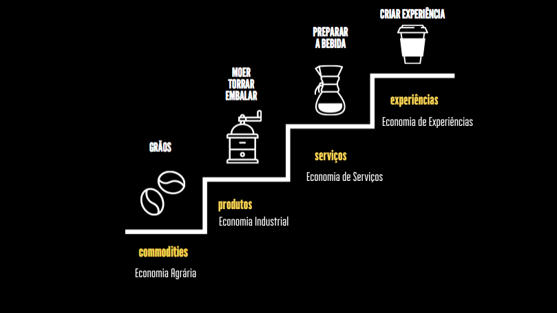 Evolução das Eras da Economia