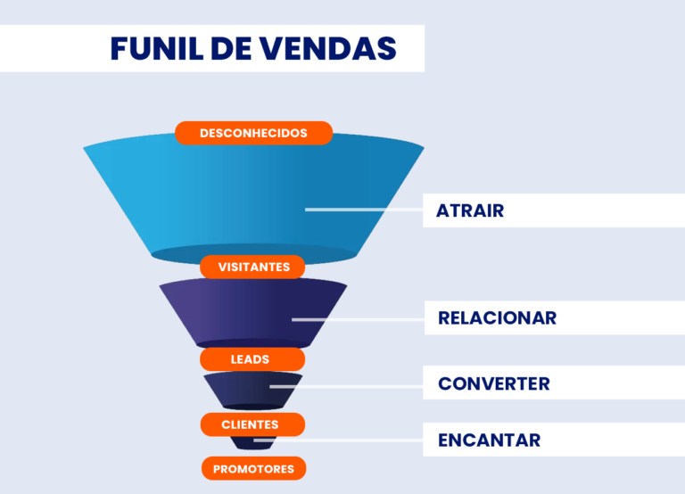 Funil de Vendas